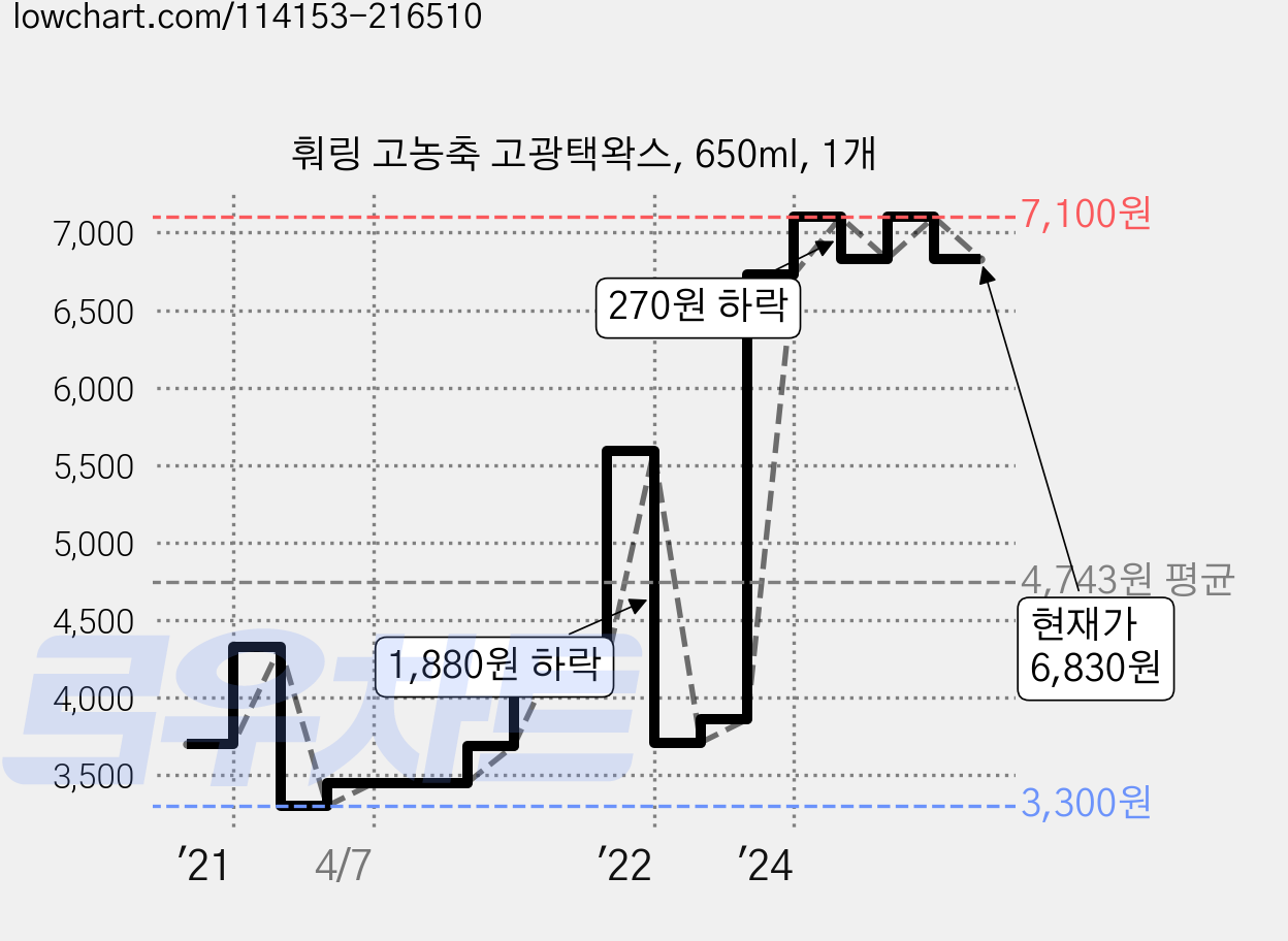 훠링 고농축 고광택왁스, 650ml, 1개 가격 변동 차트, 현재가 6,830원, 관측 최저가 3,300원