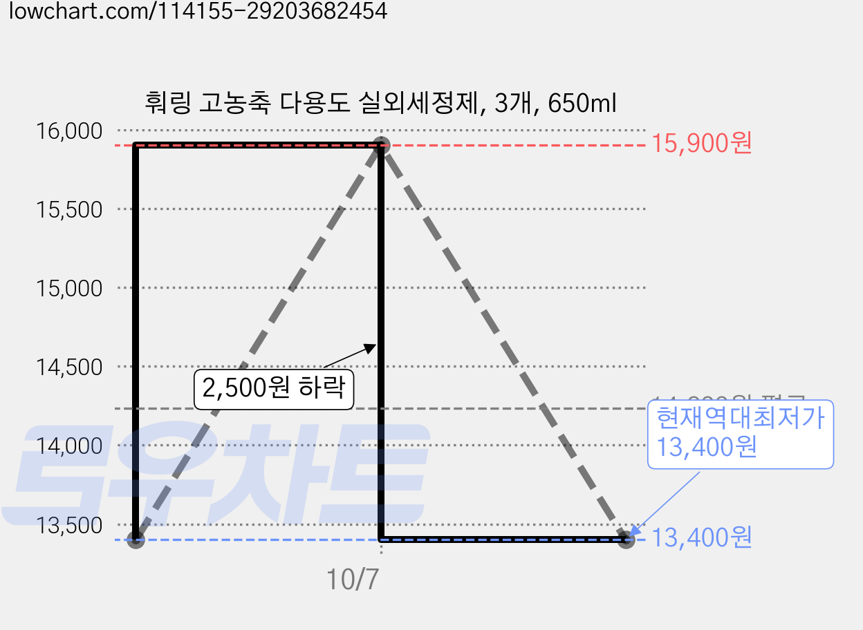 훠링 고농축 다용도 실외세정제, 3개, 650ml 가격 변동 차트, 현재가 13,400원, 역대최저가