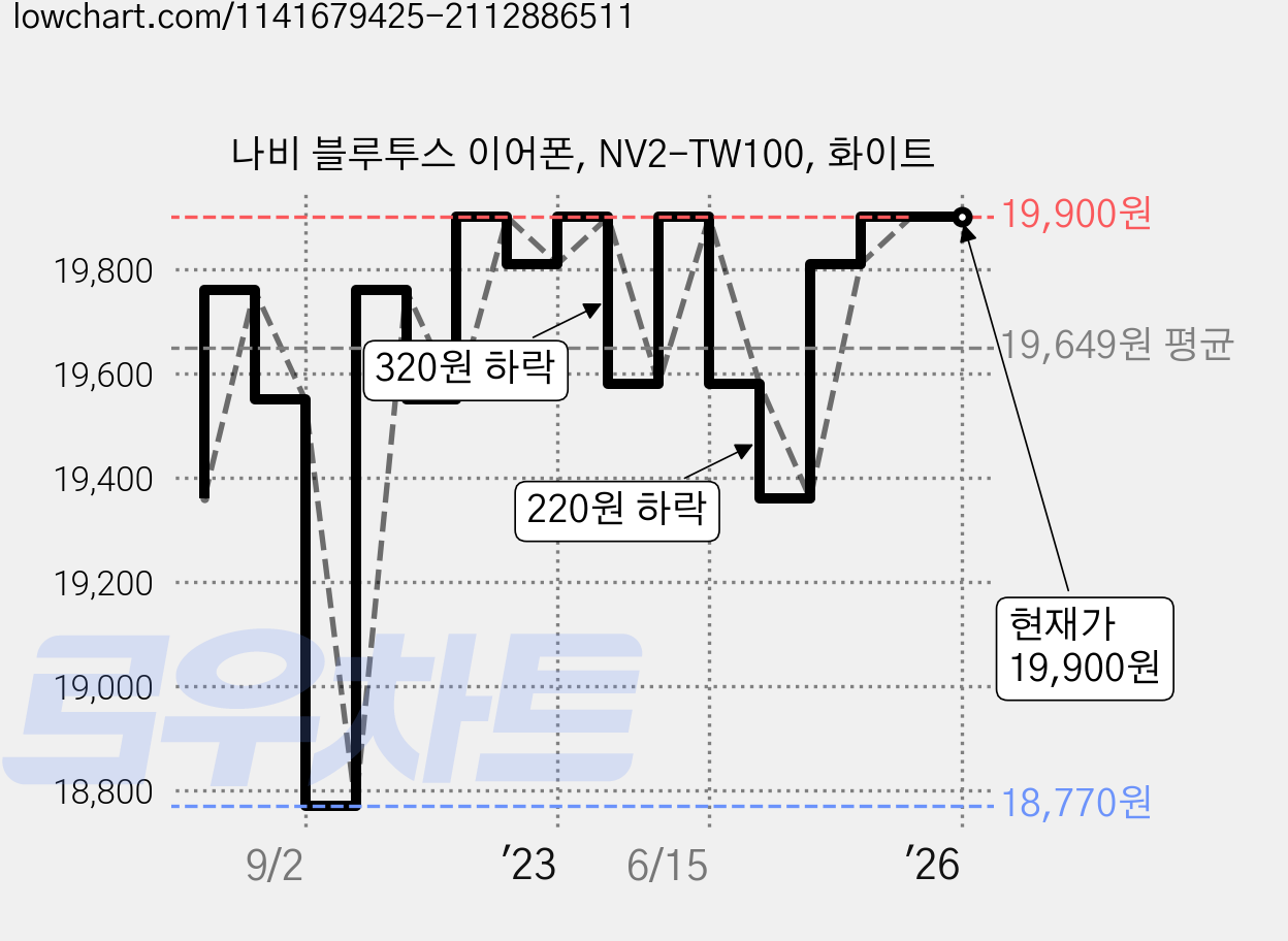 나비 블루투스 이어폰, NV2-TW100, 화이트 가격 변동 차트, 현재가 19,900원, 역대최저가