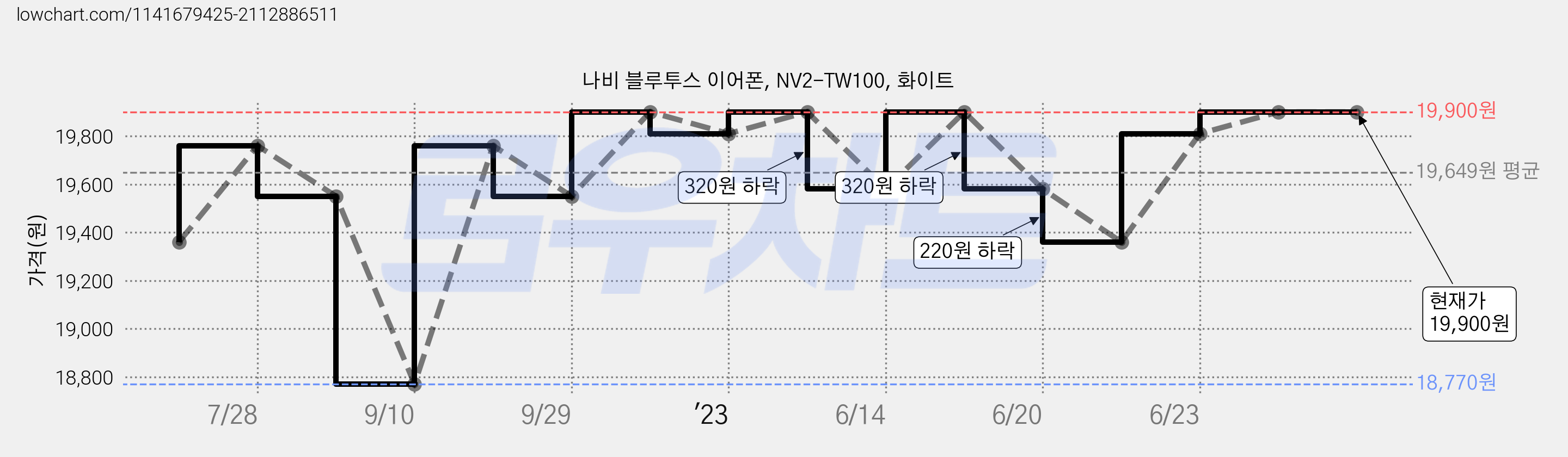 나비 블루투스 이어폰, NV2-TW100, 화이트 가격 변동 차트, 현재가 19,900원, 역대최저가
