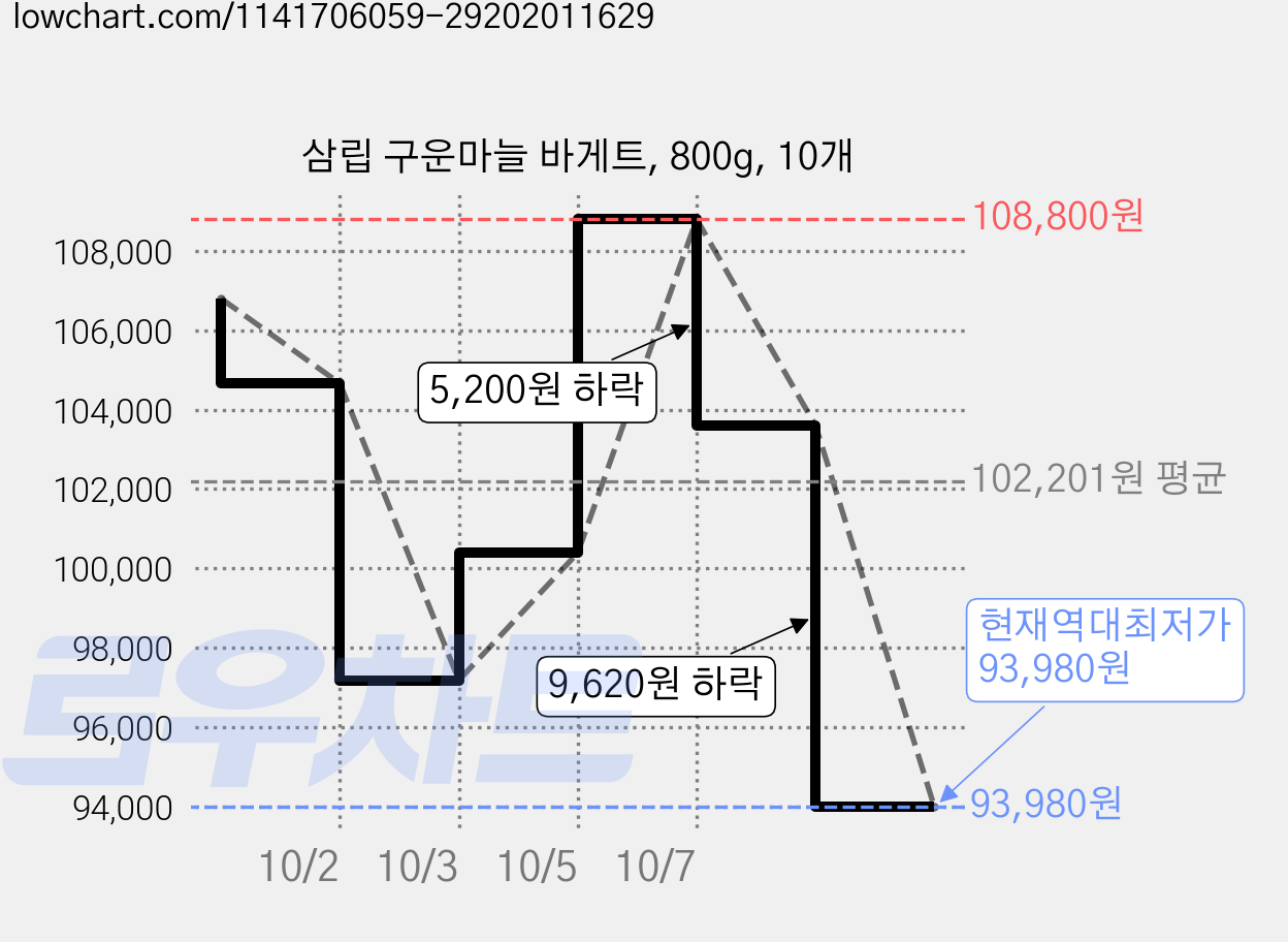 삼립 구운마늘 바게트, 800g, 10개 가격 변동 차트, 현재가 93,980원, 역대최저가