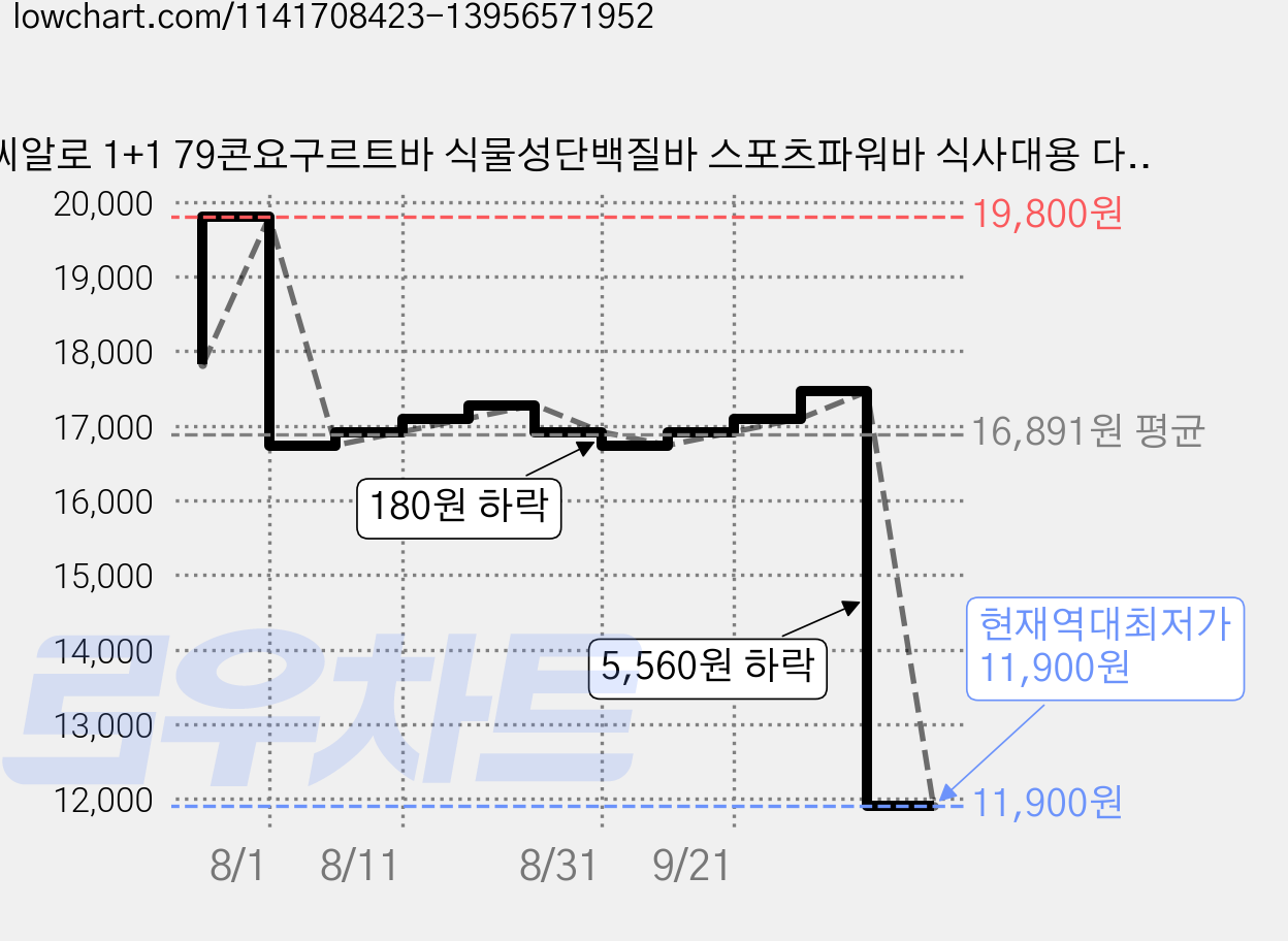 씨알로 1+1 79콘요구르트바 식물성단백질바 스포츠파워바 식사대용 다이어트간식 씨리얼바 24개입, 300g, 2개 가격 변동 차트, 현재가 11,900원, 역대최저가