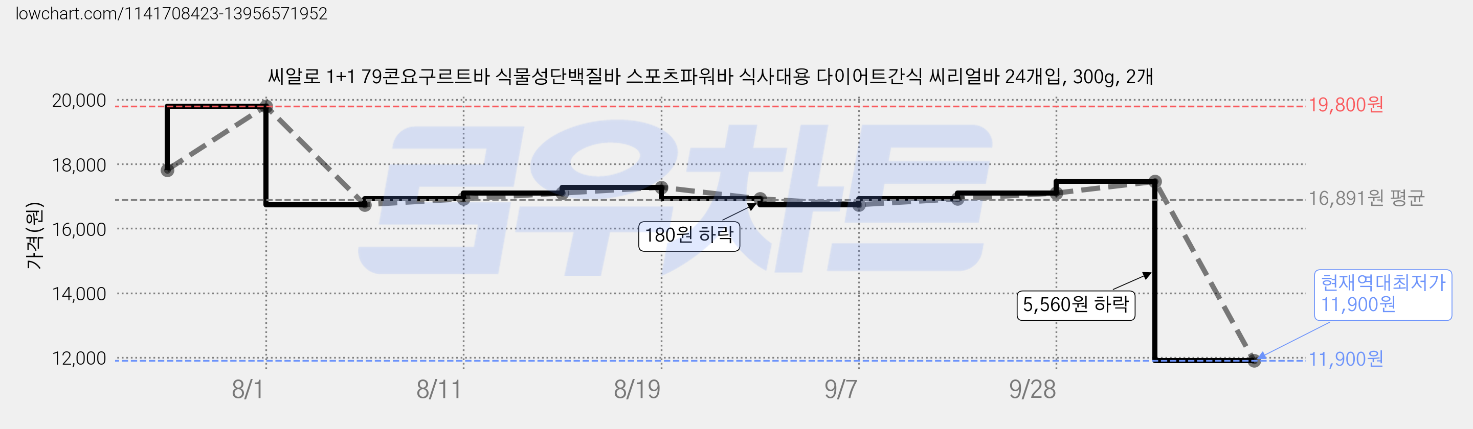씨알로 1+1 79콘요구르트바 식물성단백질바 스포츠파워바 식사대용 다이어트간식 씨리얼바 24개입, 300g, 2개 가격 변동 차트, 현재가 11,900원, 역대최저가