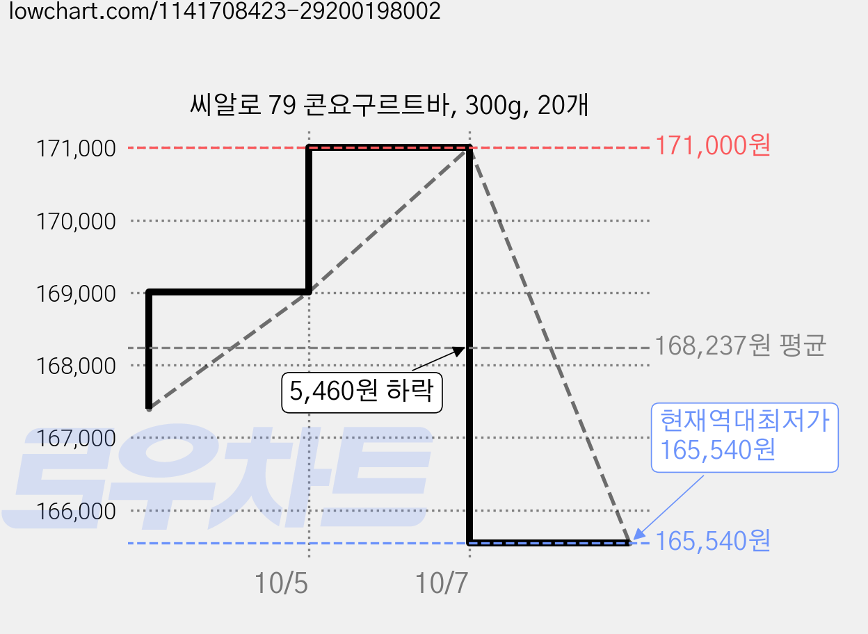 씨알로 79 콘요구르트바, 300g, 20개 가격 변동 차트, 현재가 165,540원, 역대최저가