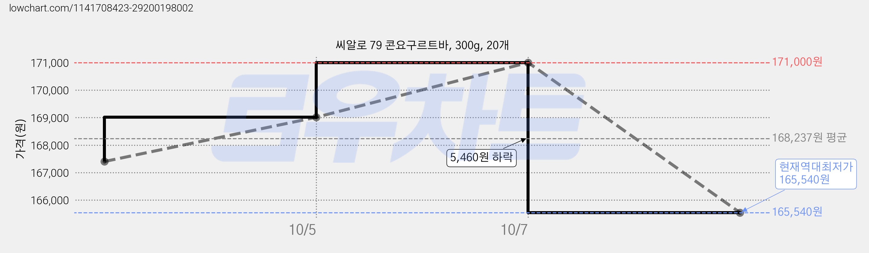 씨알로 79 콘요구르트바, 300g, 20개 가격 변동 차트, 현재가 165,540원, 역대최저가