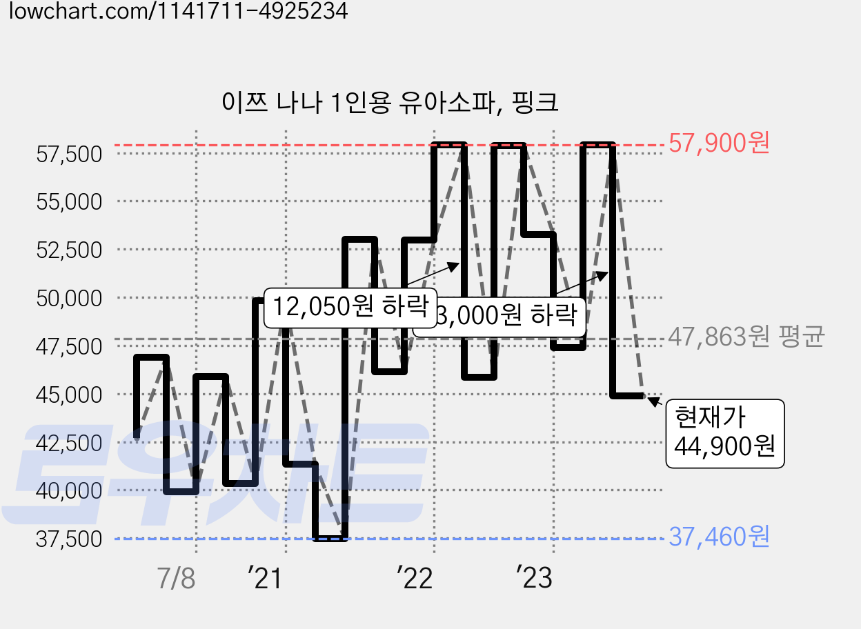 이쯔 나나 1인용 유아소파, 핑크 가격 변동 차트, 현재가 44,900원, 관측 최저가 37,460원