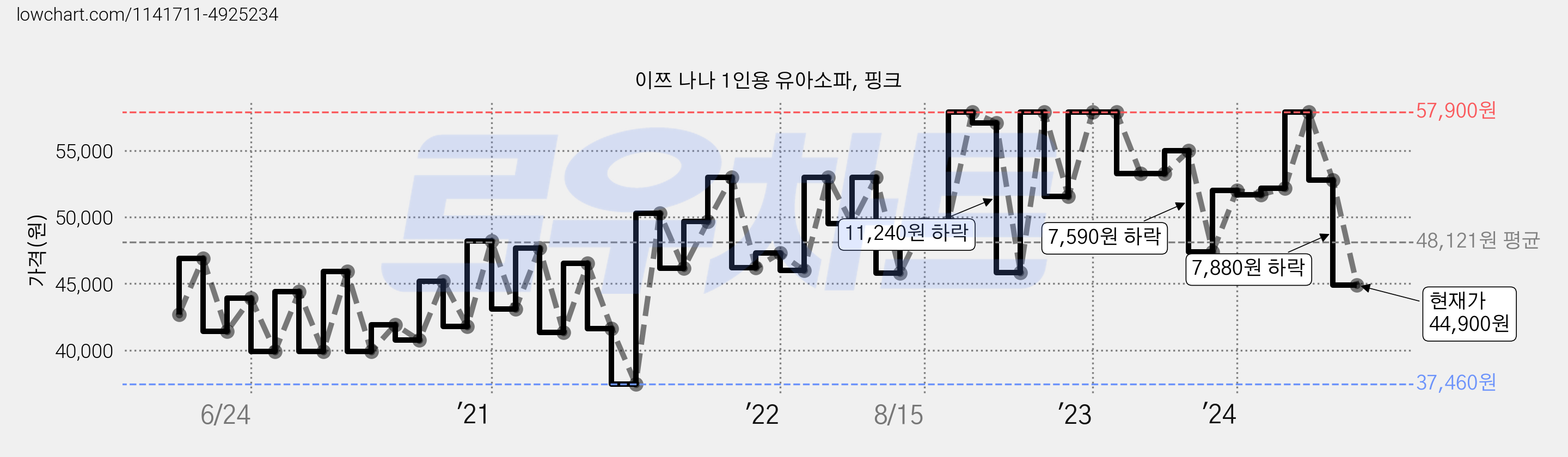 이쯔 나나 1인용 유아소파, 핑크 가격 변동 차트, 현재가 44,900원, 관측 최저가 37,460원