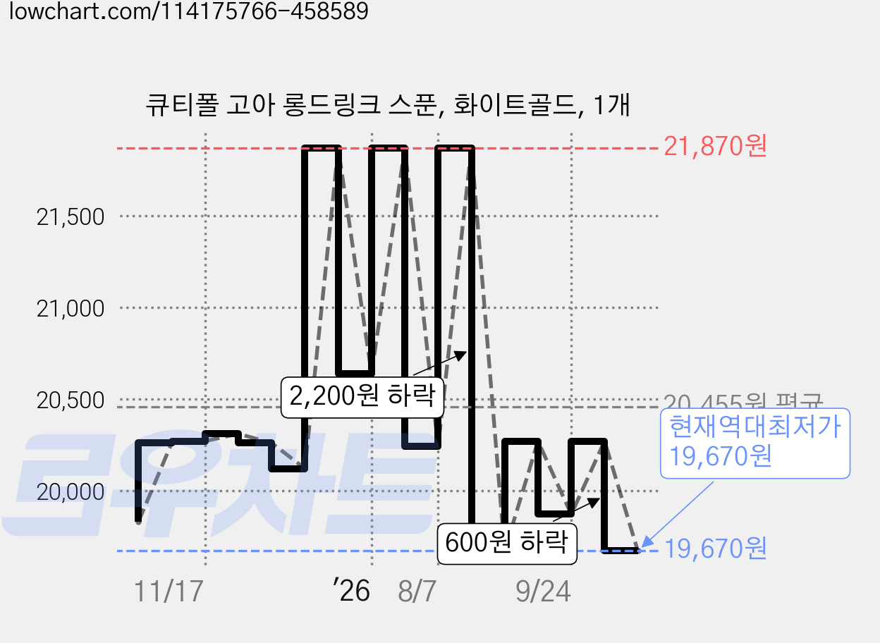 큐티폴 고아 롱드링크 스푼, 화이트골드, 1개 가격 변동 차트, 현재가 19,670원, 역대최저가