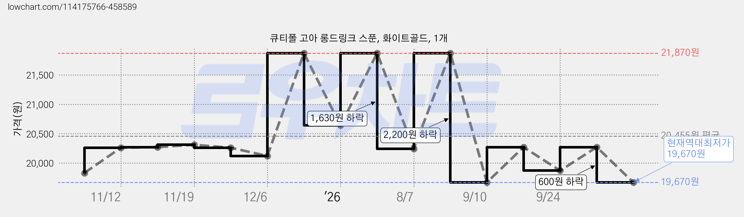 큐티폴 고아 롱드링크 스푼, 화이트골드, 1개 가격 변동 차트, 현재가 19,670원, 역대최저가