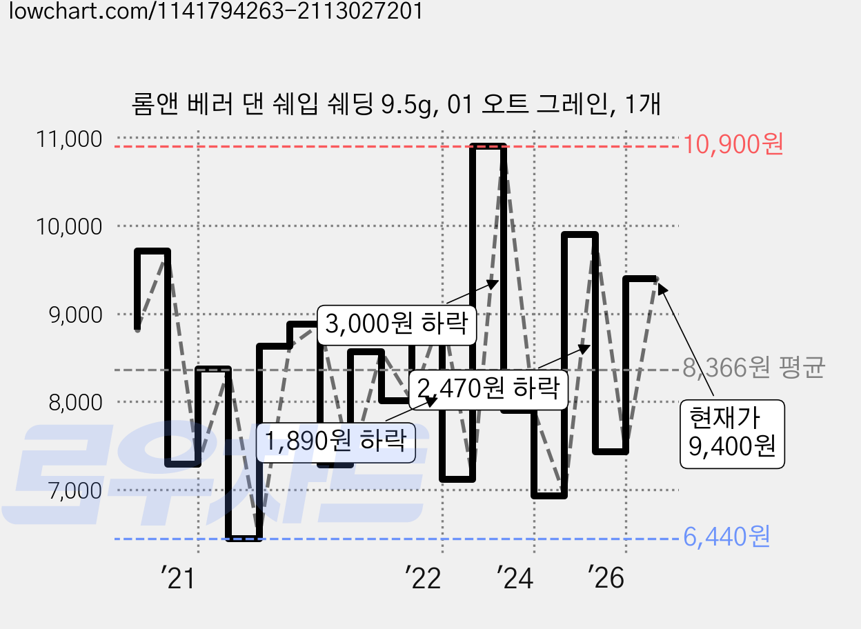 롬앤 베러 댄 쉐입 쉐딩 9.5g, 01 오트 그레인, 1개 가격 변동 차트, 현재가 9,400원, 관측 최저가 6,440원