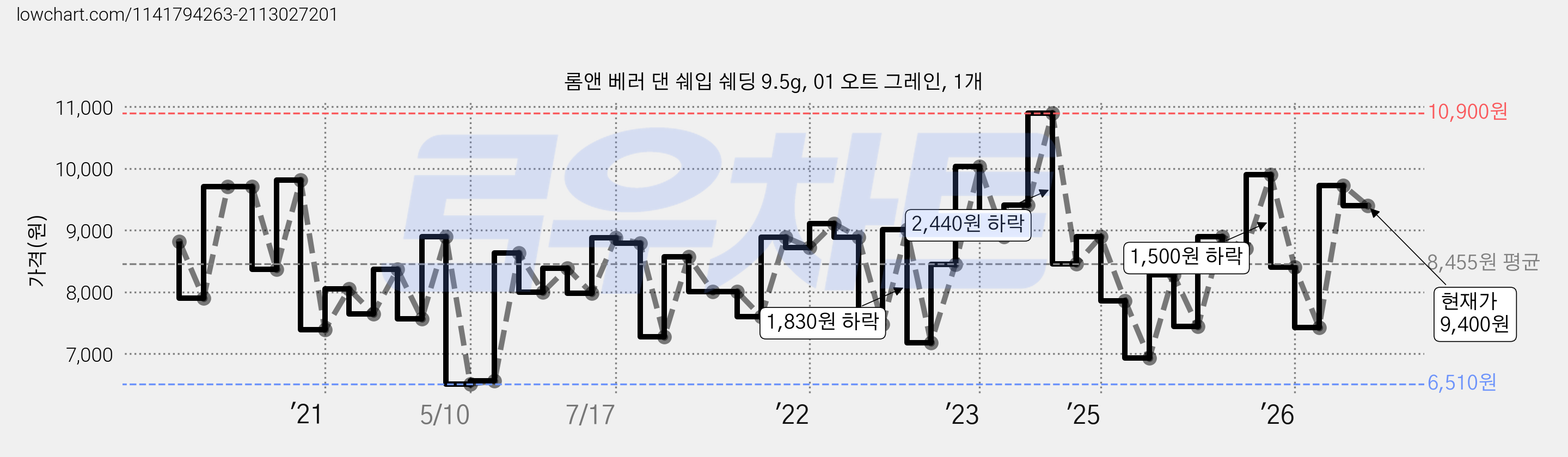 롬앤 베러 댄 쉐입 쉐딩 9.5g, 01 오트 그레인, 1개 가격 변동 차트, 현재가 9,400원, 관측 최저가 6,440원