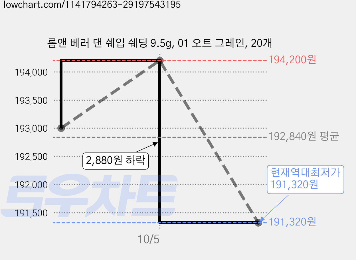 롬앤 베러 댄 쉐입 쉐딩 9.5g, 01 오트 그레인, 20개 가격 변동 차트, 현재가 191,320원, 역대최저가