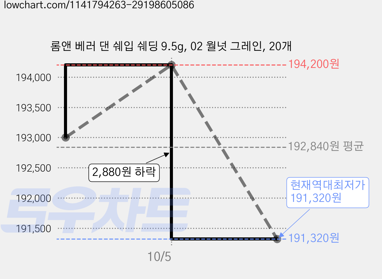 롬앤 베러 댄 쉐입 쉐딩 9.5g, 02 월넛 그레인, 20개 가격 변동 차트, 현재가 191,320원, 역대최저가