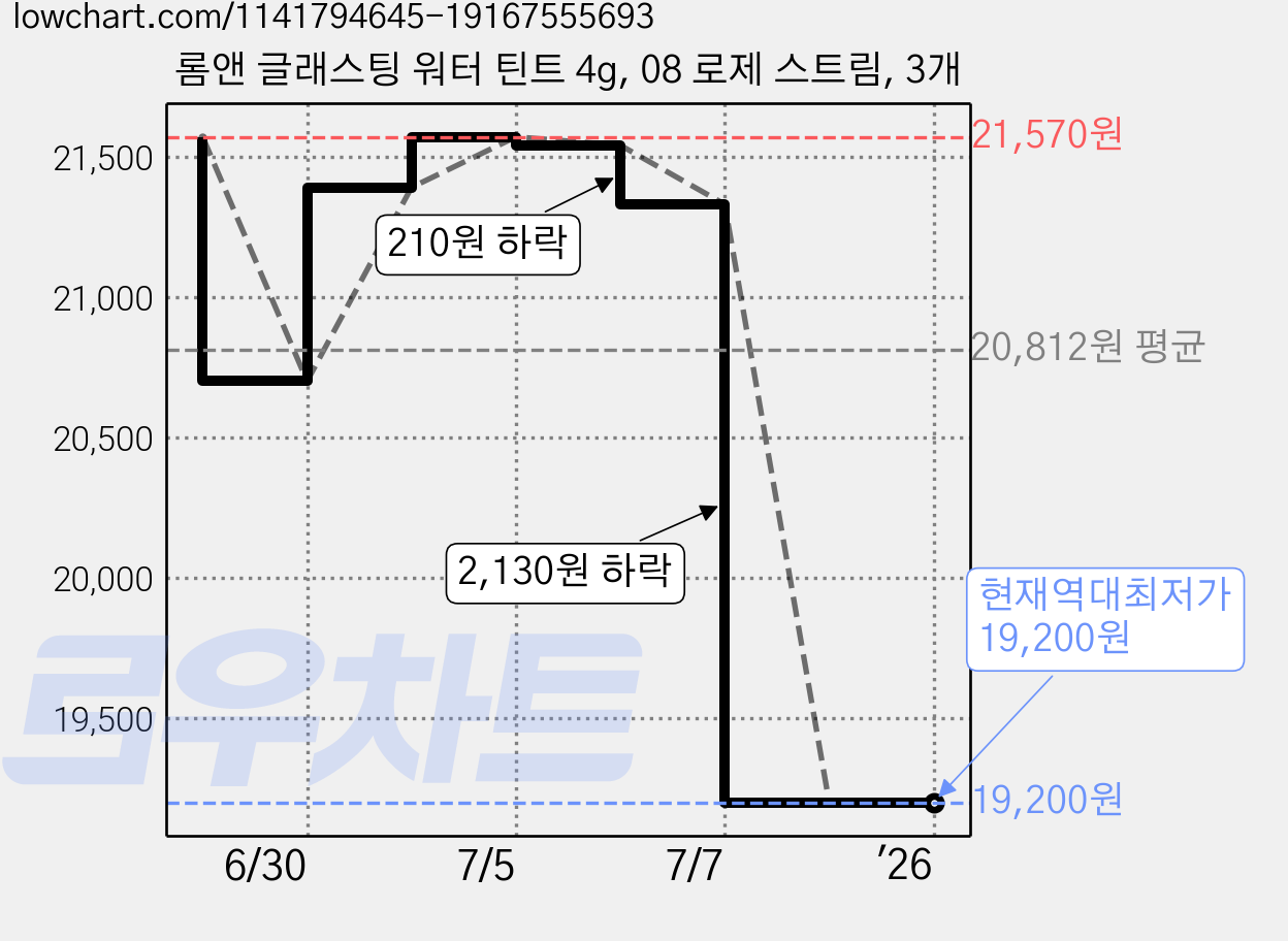 롬앤 글래스팅 워터 틴트 4g, 08 로제 스트림, 3개 가격 변동 차트, 현재가 19,200원, 역대최저가