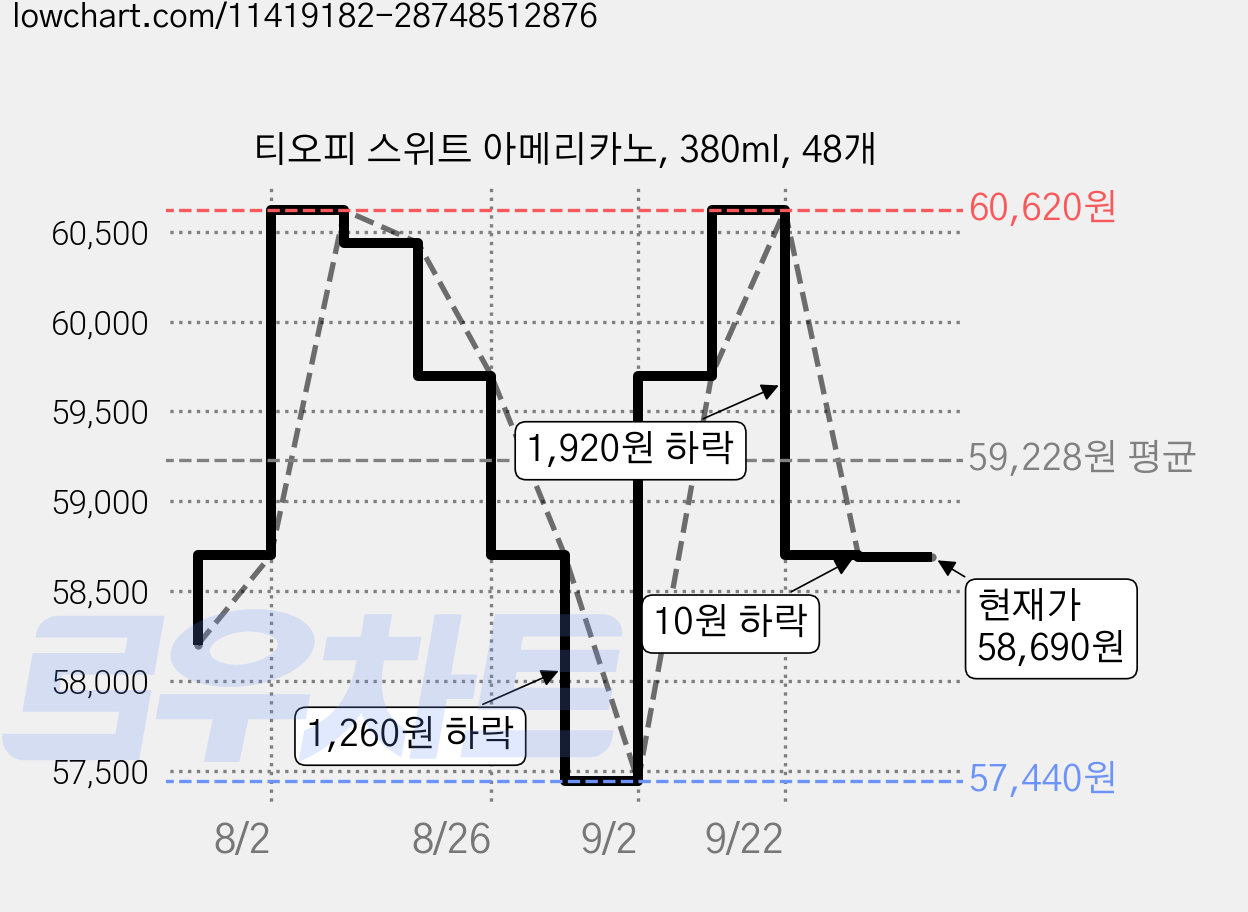 티오피 스위트 아메리카노, 380ml, 48개 가격 변동 차트, 현재가 58,690원, 관측 최저가 57,440원