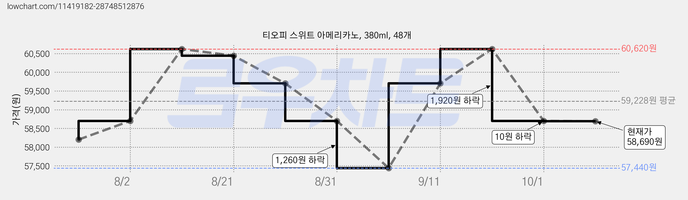 티오피 스위트 아메리카노, 380ml, 48개 가격 변동 차트, 현재가 58,690원, 관측 최저가 57,440원