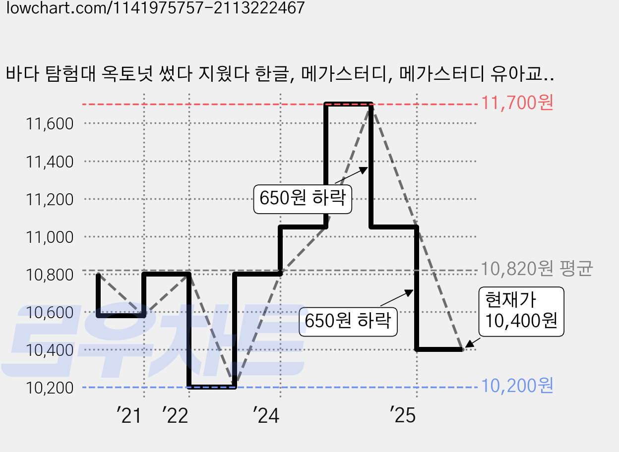 바다 탐험대 옥토넛 썼다 지웠다 한글, 메가스터디, 메가스터디 유아교재 연구회 가격 변동 차트, 현재가 10,400원, 관측 최저가 10,200원