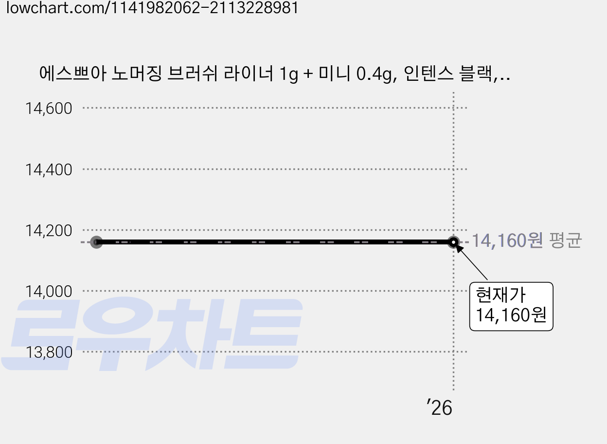 에스쁘아 노머징 브러쉬 라이너 1g + 미니 0.4g, 인텐스 블랙, 1세트 가격 변동 차트, 현재가 14,160원