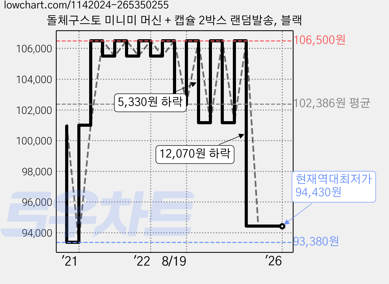 돌체구스토 미니미 머신 + 캡슐 2박스 랜덤발송, 블랙 가격 변동 차트, 현재가 94,430원, 역대최저가