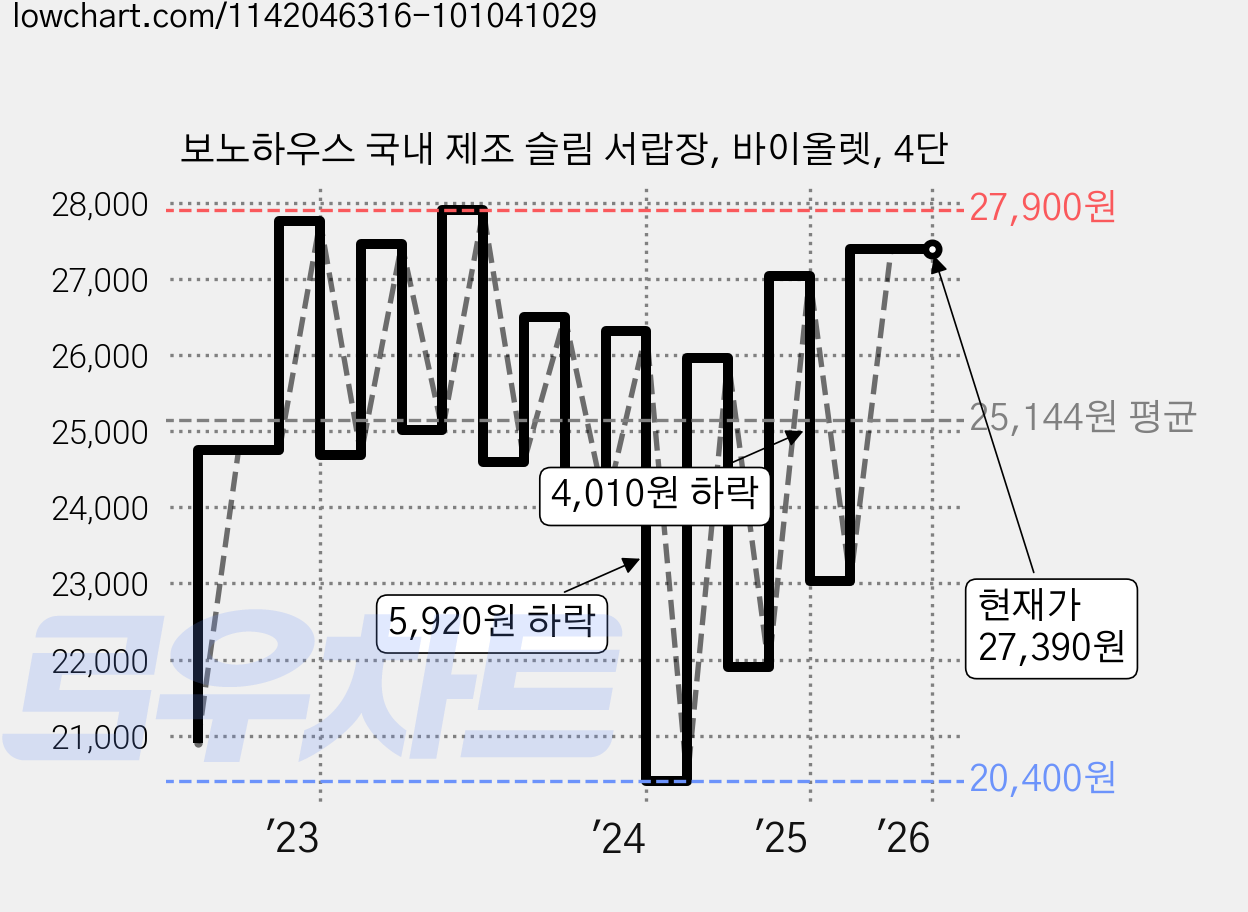 보노하우스 국내 제조 슬림 서랍장, 바이올렛, 4단 가격 변동 차트, 현재가 27,390원, 역대최저가