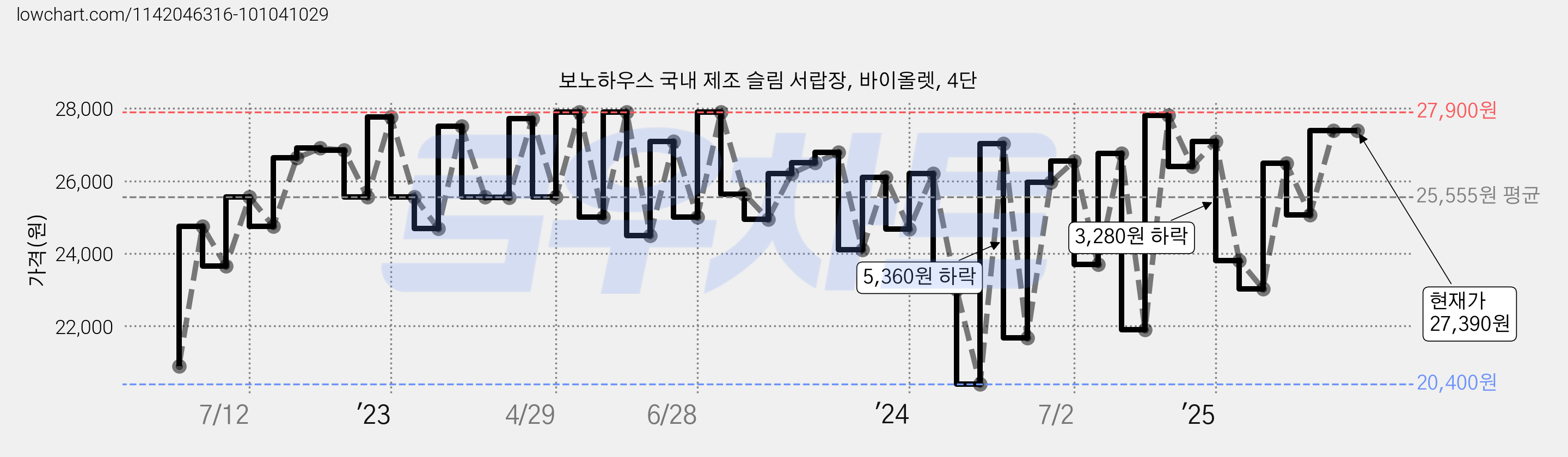 보노하우스 국내 제조 슬림 서랍장, 바이올렛, 4단 가격 변동 차트, 현재가 27,390원, 역대최저가