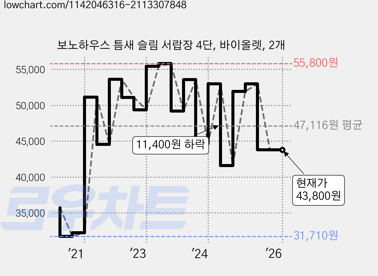 보노하우스 틈새 슬림 서랍장 4단, 바이올렛, 2개 가격 변동 차트, 현재가 43,800원, 역대최저가