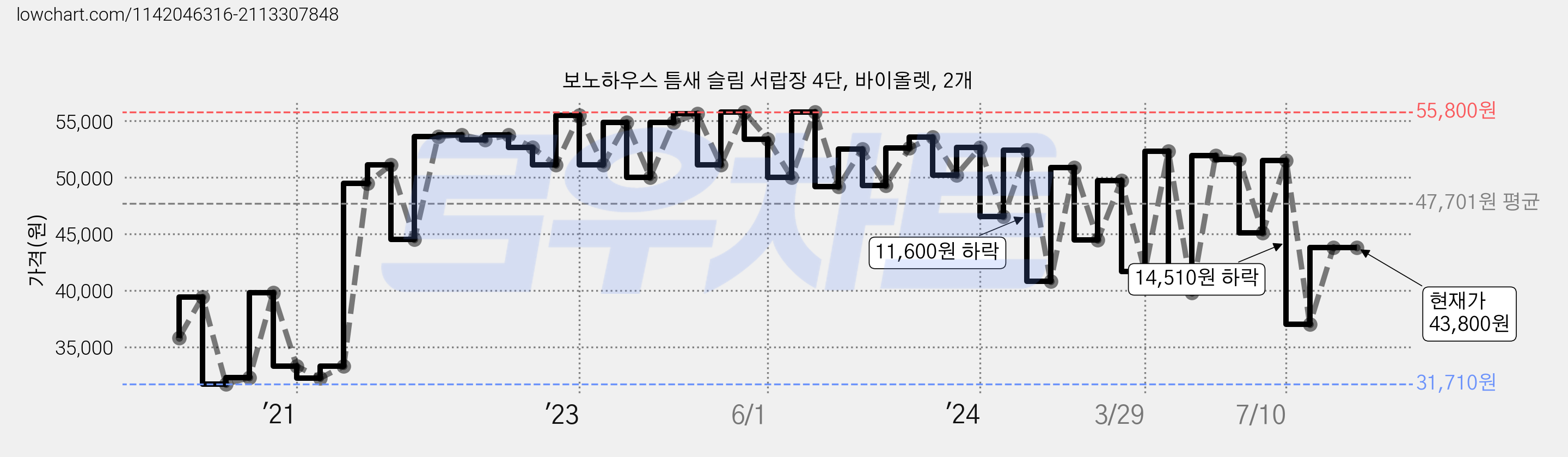 보노하우스 틈새 슬림 서랍장 4단, 바이올렛, 2개 가격 변동 차트, 현재가 43,800원, 역대최저가