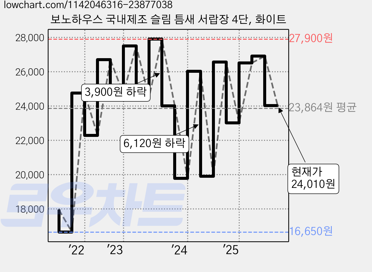 보노하우스 국내제조 슬림 틈새 서랍장 4단, 화이트 가격 변동 차트, 현재가 24,010원, 관측 최저가 16,650원