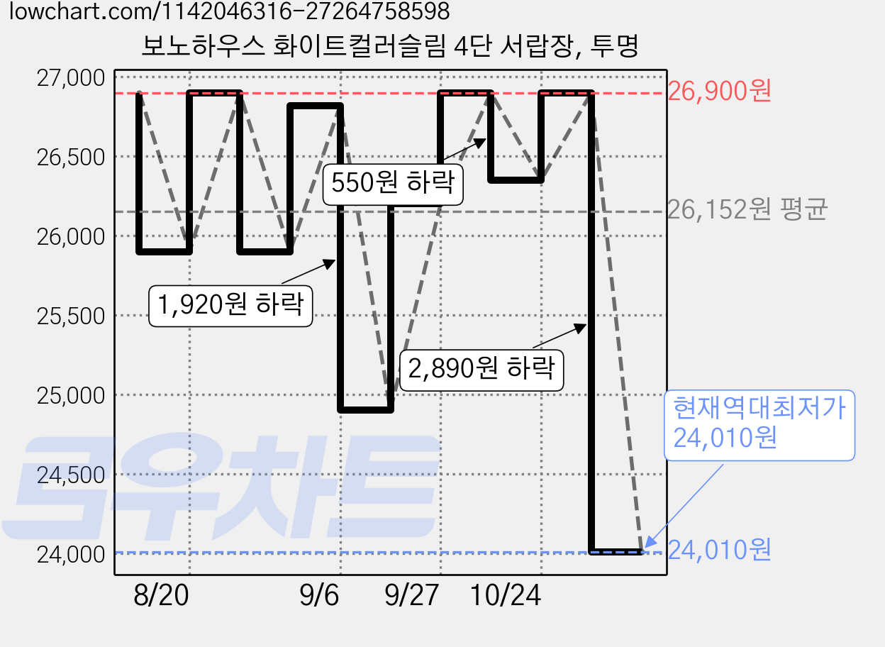 보노하우스 화이트컬러슬림 4단 서랍장, 투명 가격 변동 차트, 현재가 24,010원, 역대최저가