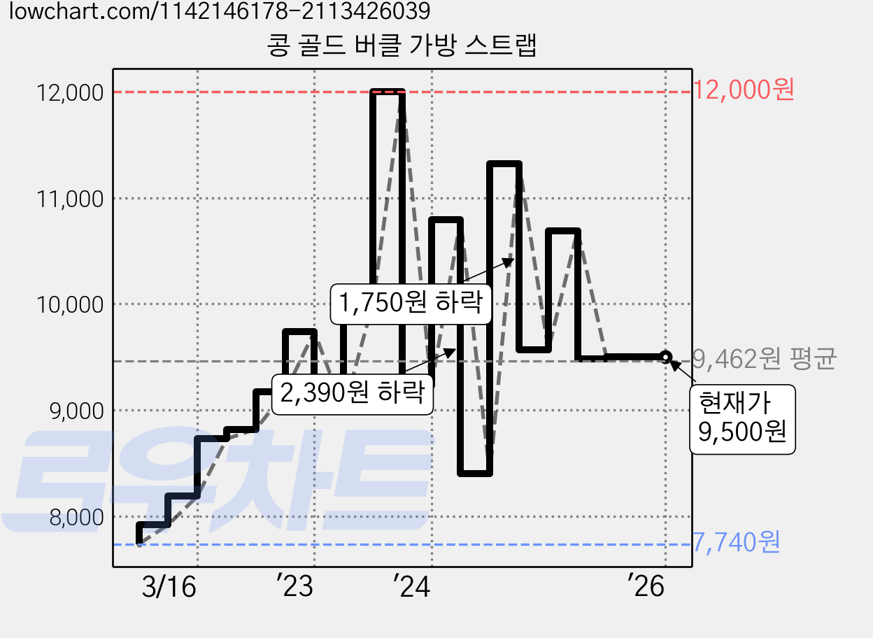 콩 골드 버클 가방 스트랩 가격 변동 차트, 현재가 9,500원, 역대최저가