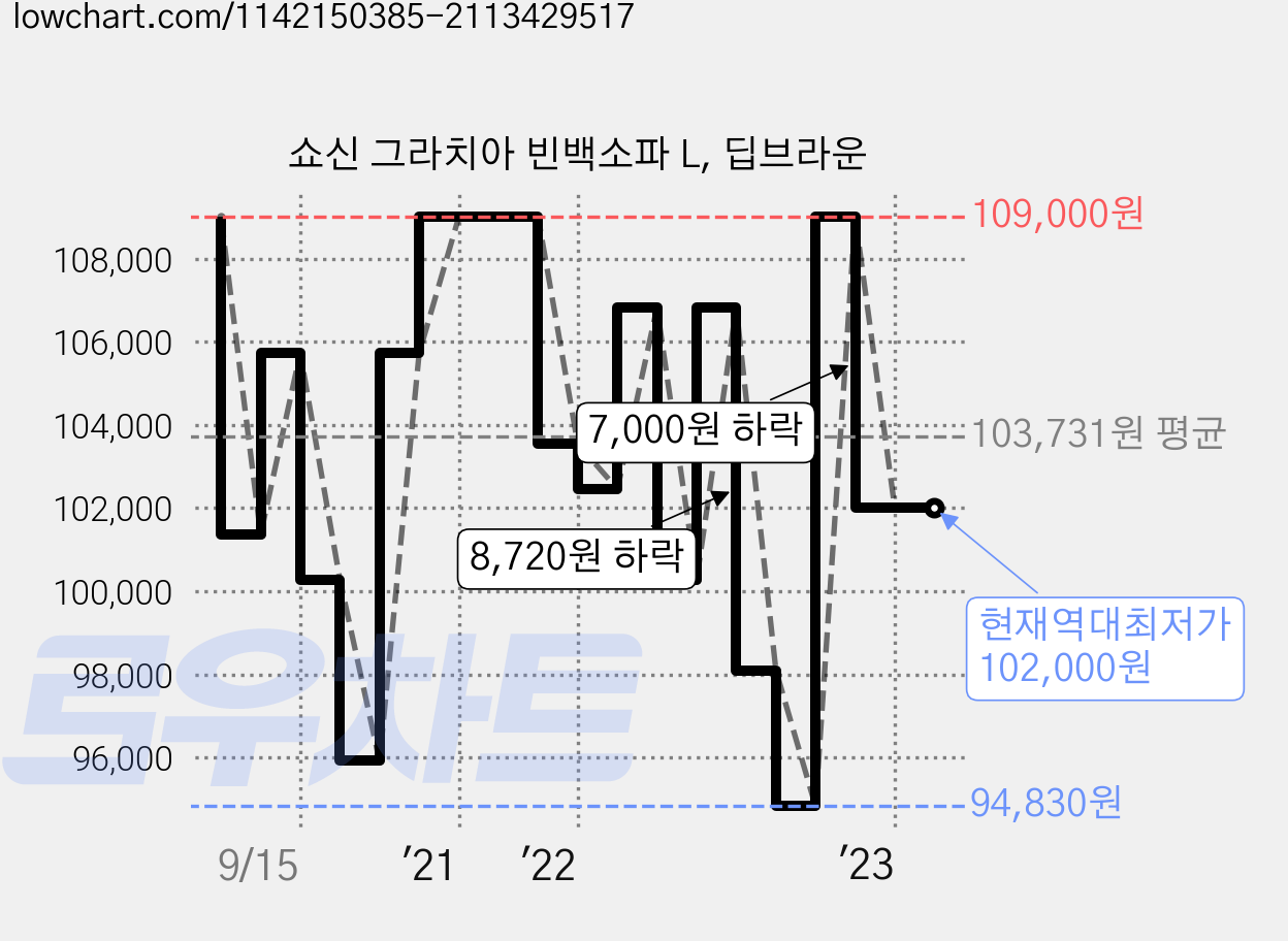 쇼신 그라치아 빈백소파 L, 딥브라운 가격 변동 차트, 현재가 102,000원, 역대최저가