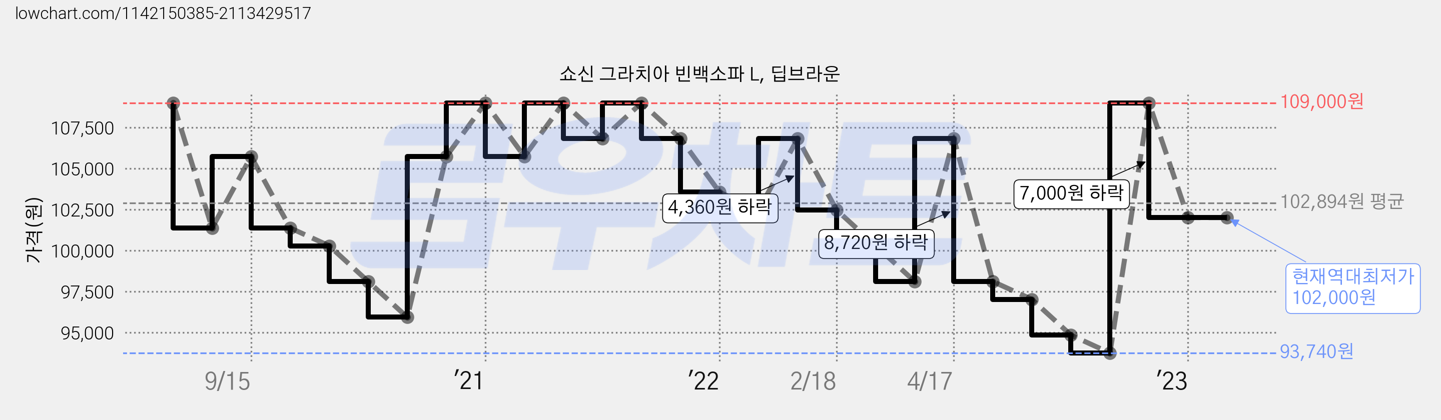 쇼신 그라치아 빈백소파 L, 딥브라운 가격 변동 차트, 현재가 102,000원, 역대최저가