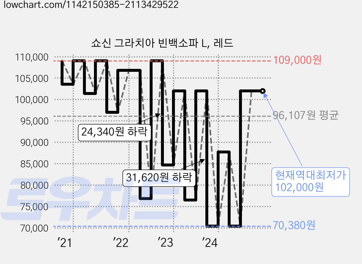쇼신 그라치아 빈백소파 L, 레드 가격 변동 차트, 현재가 102,000원, 역대최저가
