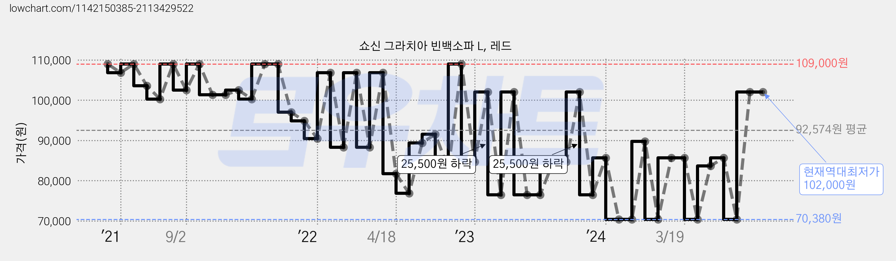 쇼신 그라치아 빈백소파 L, 레드 가격 변동 차트, 현재가 102,000원, 역대최저가