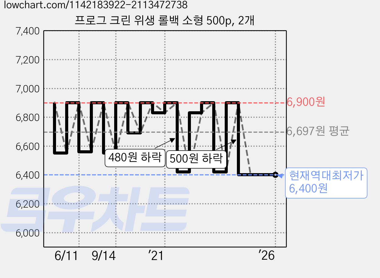 프로그 크린 위생 롤백 소형 500p, 2개 가격 변동 차트, 현재가 6,400원, 역대최저가