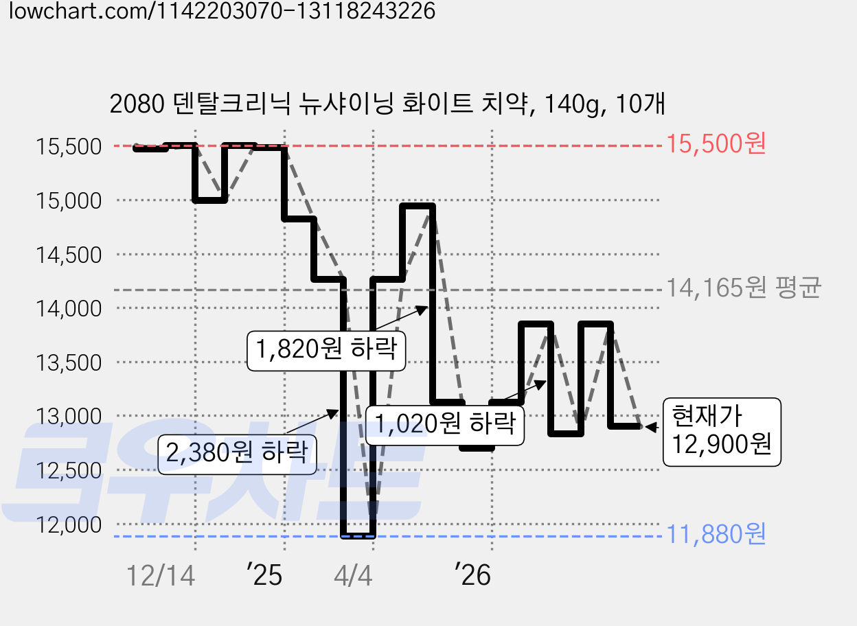 2080 덴탈크리닉 뉴샤이닝 화이트 치약, 140g, 10개 가격 변동 차트, 현재가 12,900원, 관측 최저가 11,880원