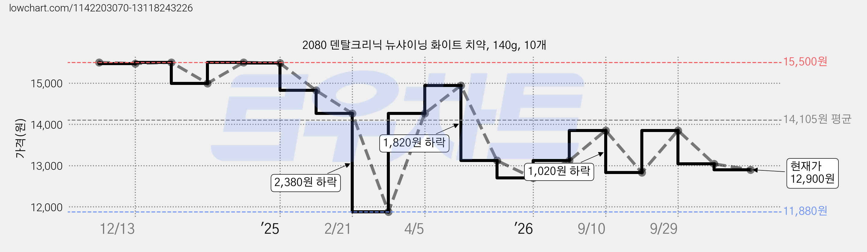 2080 덴탈크리닉 뉴샤이닝 화이트 치약, 140g, 10개 가격 변동 차트, 현재가 12,900원, 관측 최저가 11,880원