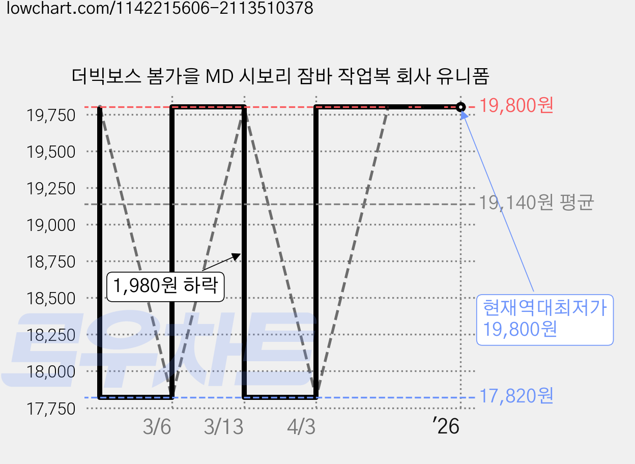 더빅보스 봄가을 MD 시보리 잠바 작업복 회사 유니폼 가격 변동 차트, 현재가 19,800원, 역대최저가