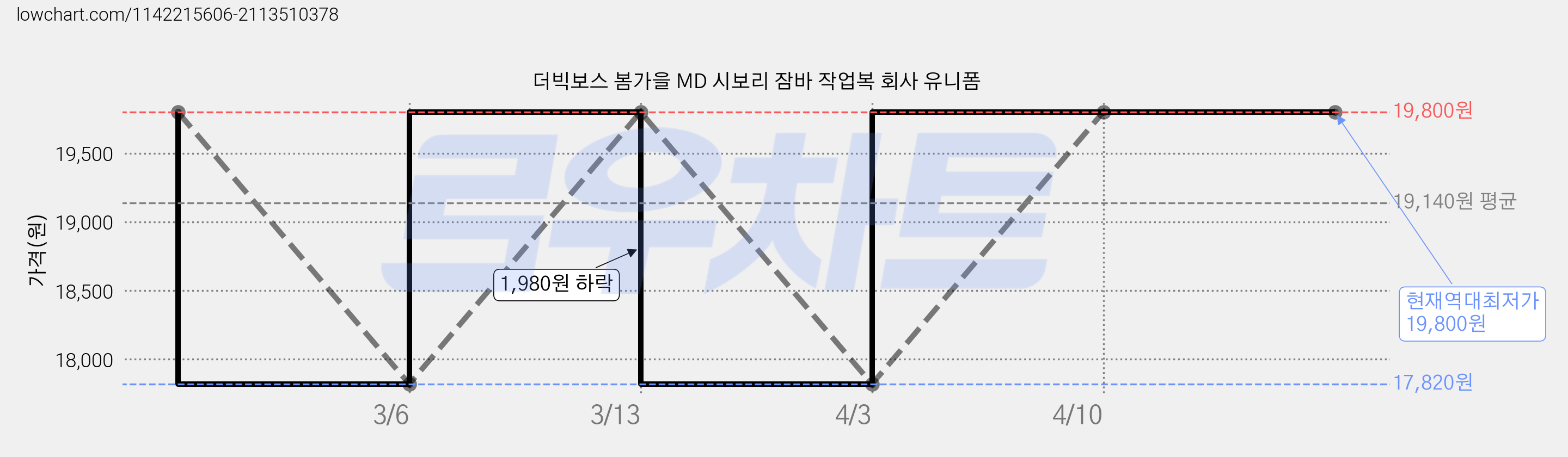 더빅보스 봄가을 MD 시보리 잠바 작업복 회사 유니폼 가격 변동 차트, 현재가 19,800원, 역대최저가
