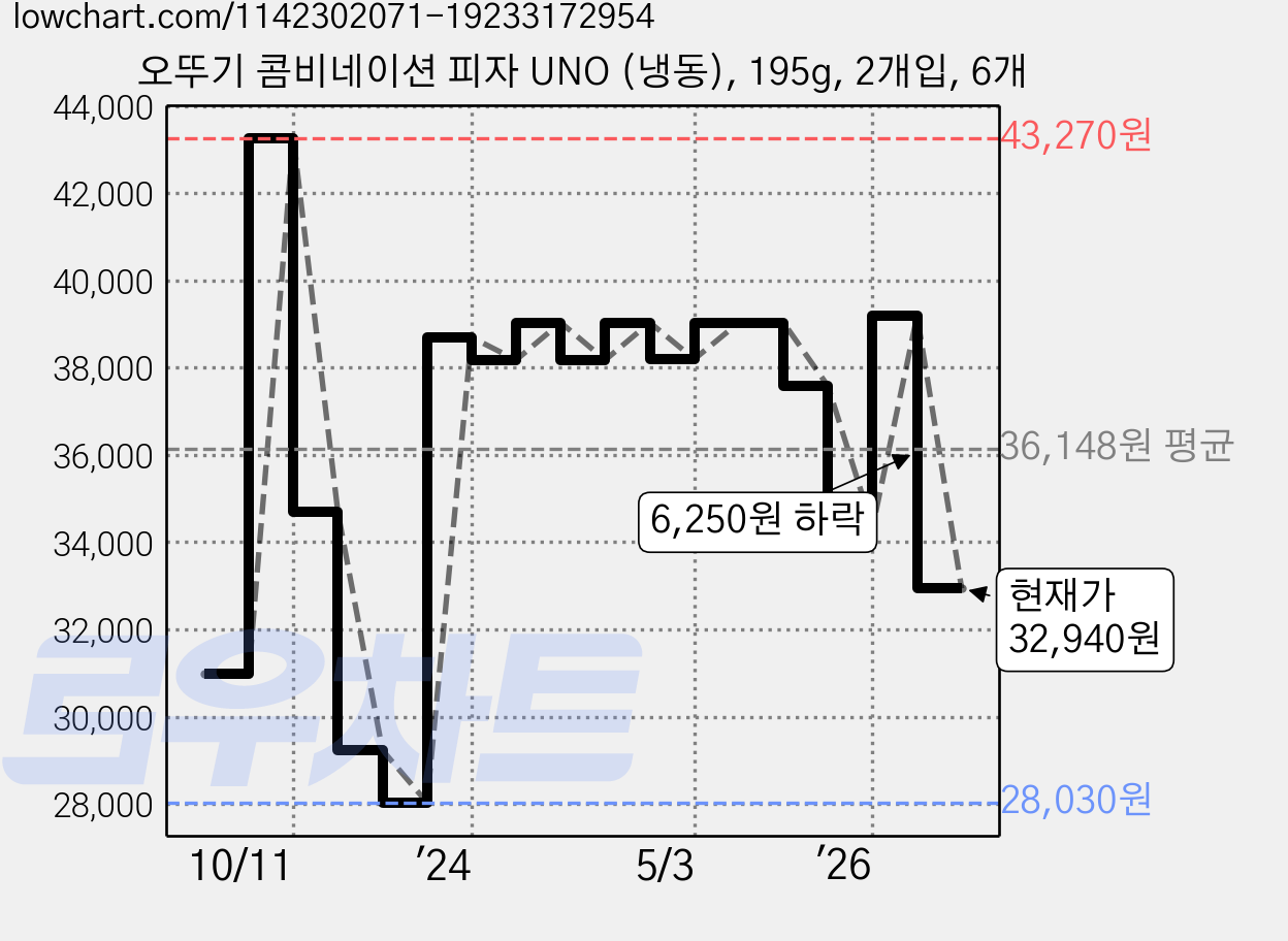오뚜기 콤비네이션 피자 UNO (냉동), 195g, 2개입, 6개 가격 변동 차트, 현재가 32,940원, 관측 최저가 28,030원