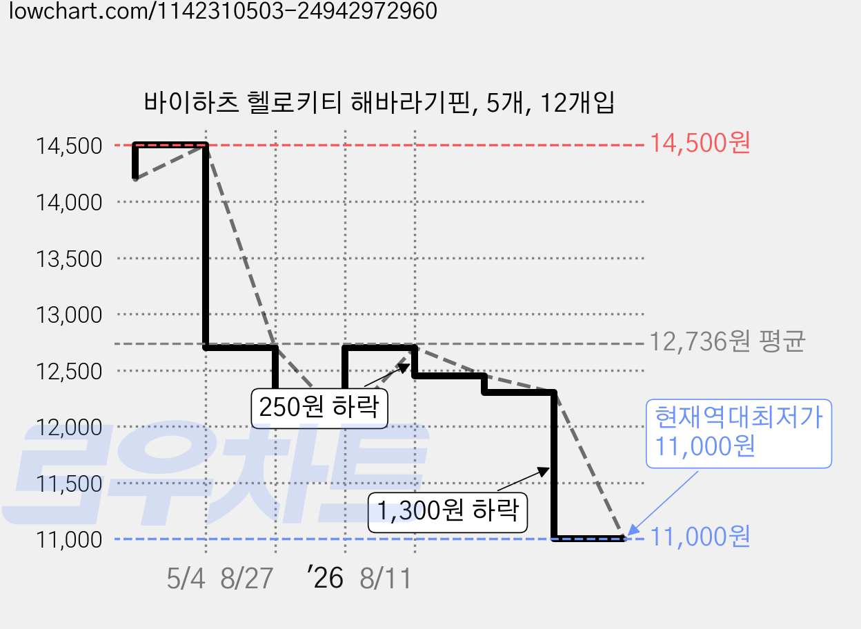 바이하츠 헬로키티 해바라기핀, 5개, 12개입 가격 변동 차트, 현재가 11,000원, 역대최저가