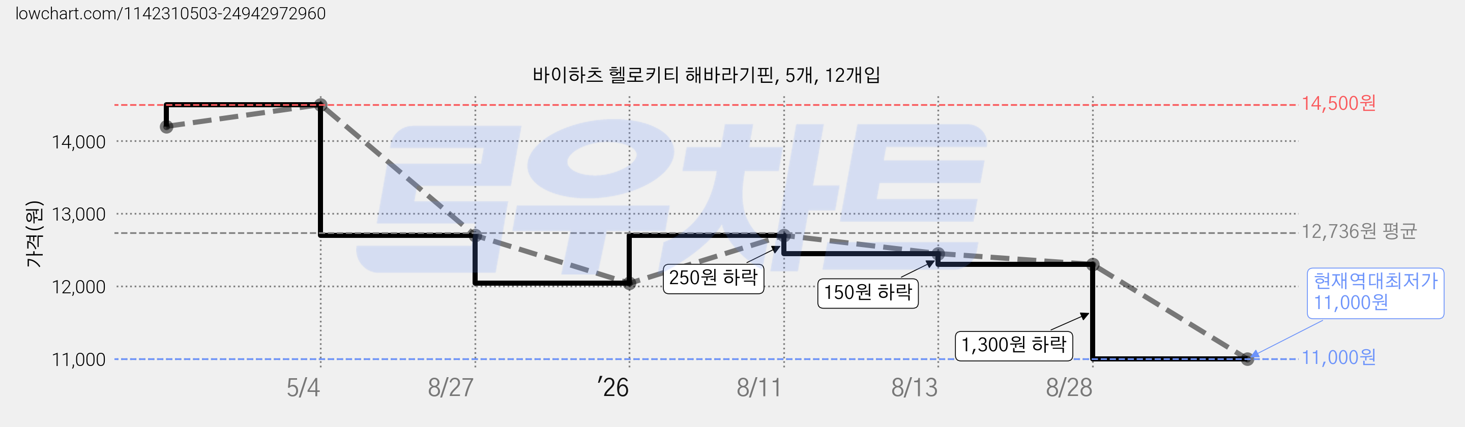 바이하츠 헬로키티 해바라기핀, 5개, 12개입 가격 변동 차트, 현재가 11,000원, 역대최저가