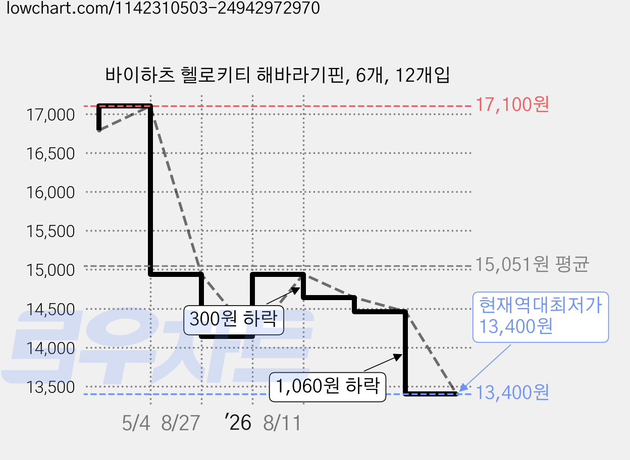 바이하츠 헬로키티 해바라기핀, 6개, 12개입 가격 변동 차트, 현재가 13,400원, 역대최저가