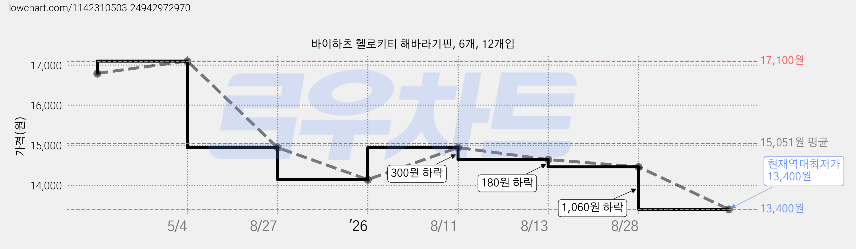 바이하츠 헬로키티 해바라기핀, 6개, 12개입 가격 변동 차트, 현재가 13,400원, 역대최저가