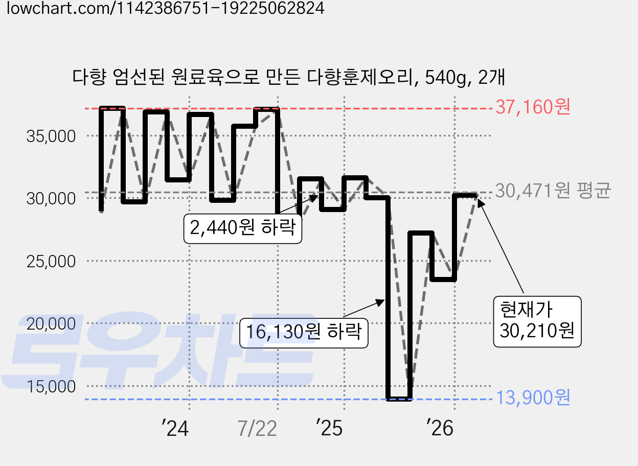 다향 엄선된 원료육으로 만든 다향훈제오리, 540g, 2개 가격 변동 차트, 현재가 24,900원, 관측 최저가 13,900원