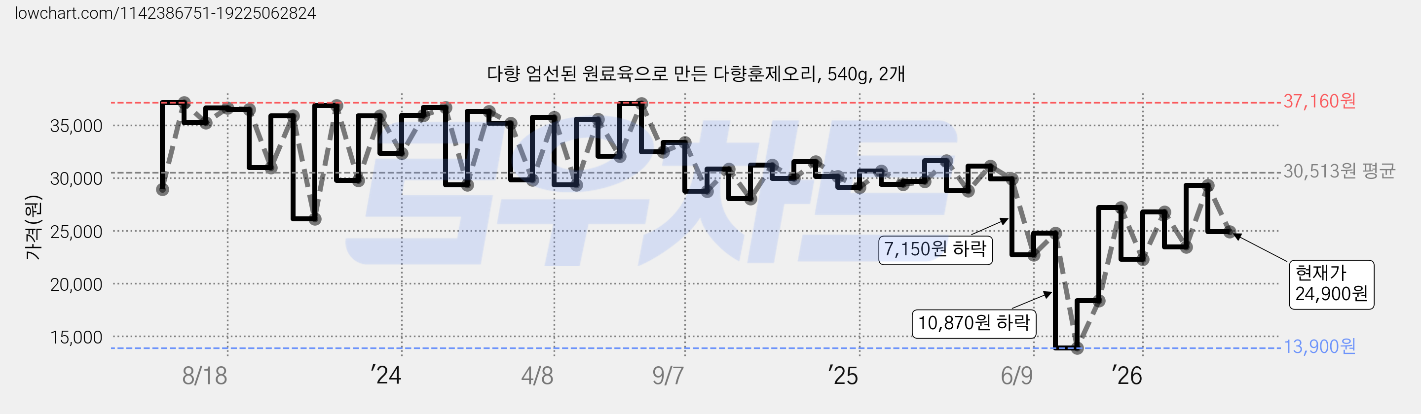 다향 엄선된 원료육으로 만든 다향훈제오리, 540g, 2개 가격 변동 차트, 현재가 24,900원, 관측 최저가 13,900원