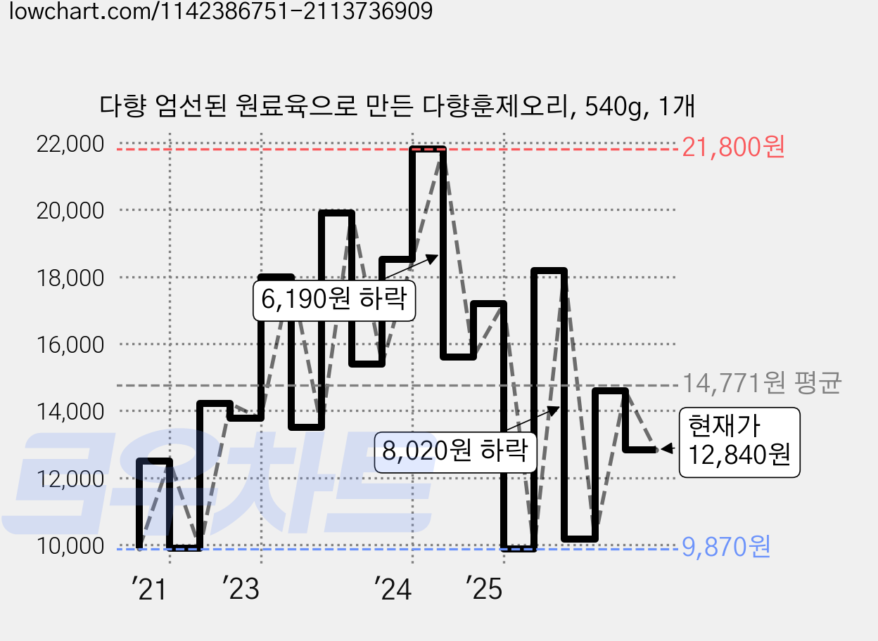 다향 엄선된 원료육으로 만든 다향훈제오리, 540g, 1개 가격 변동 차트, 현재가 12,840원, 관측 최저가 7,170원