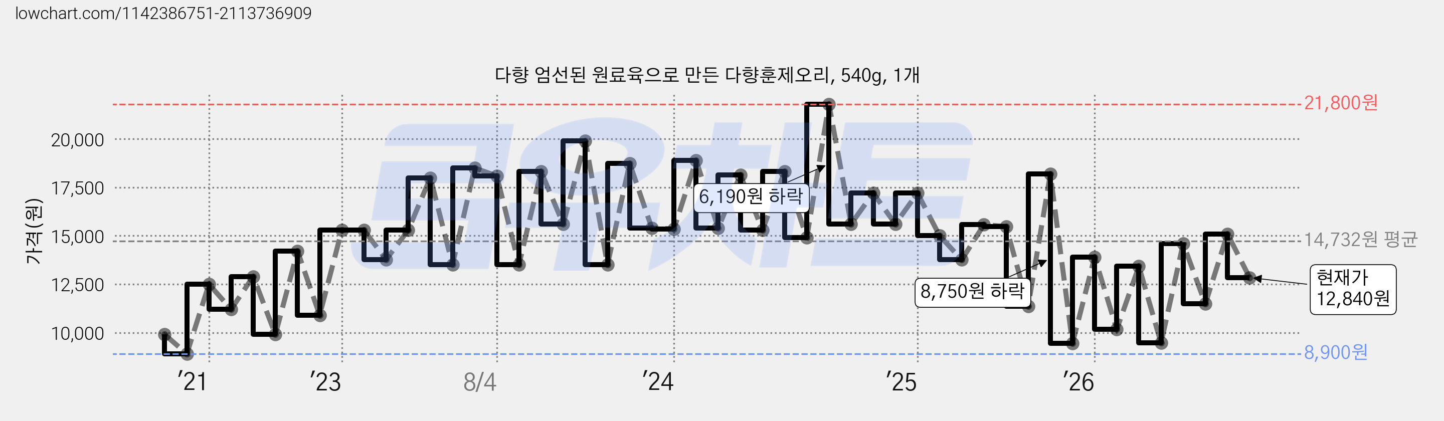 다향 엄선된 원료육으로 만든 다향훈제오리, 540g, 1개 가격 변동 차트, 현재가 12,840원, 관측 최저가 7,170원