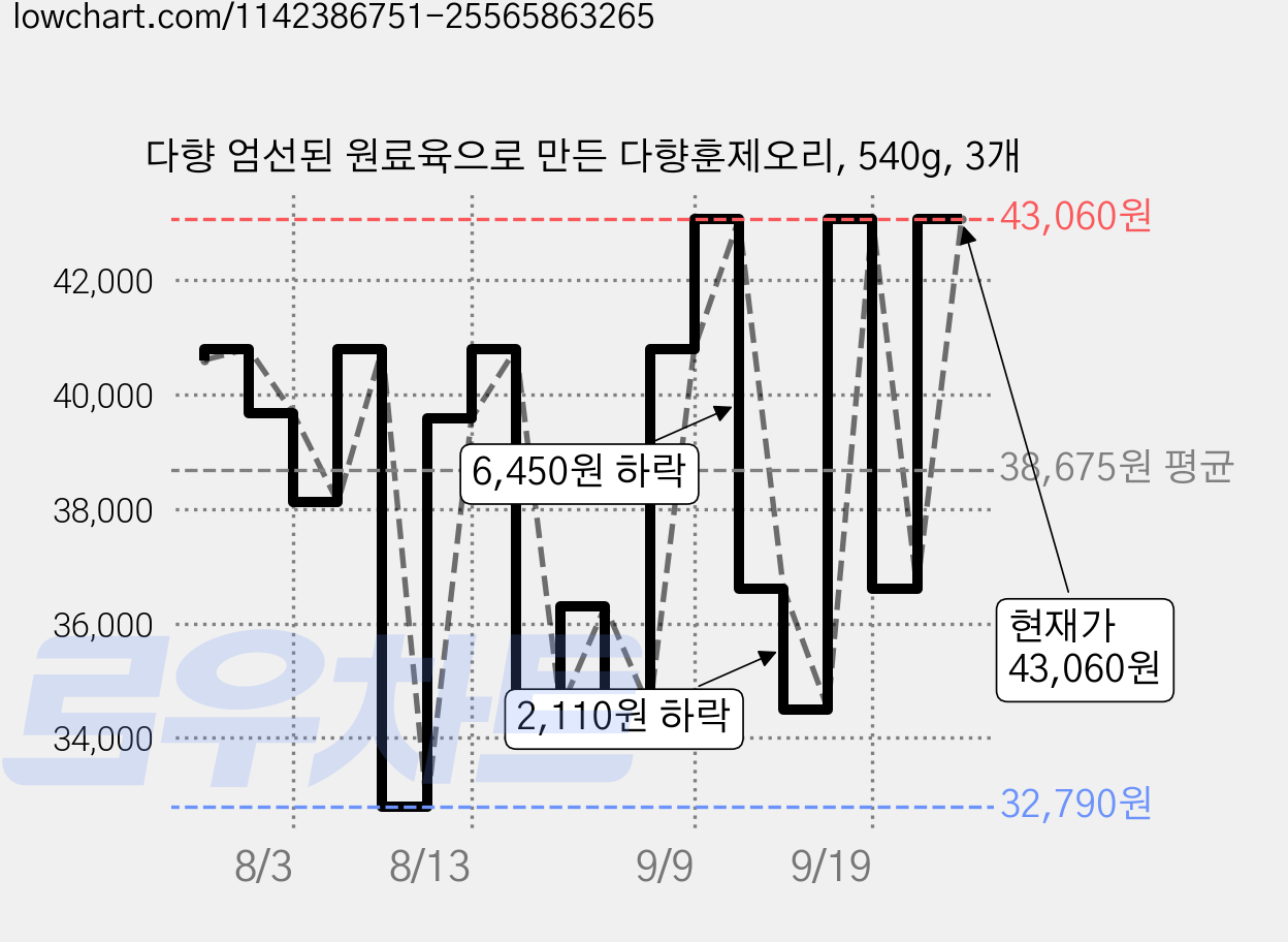 다향 엄선된 원료육으로 만든 다향훈제오리, 540g, 3개 가격 변동 차트, 현재가 36,610원, 관측 최저가 32,790원