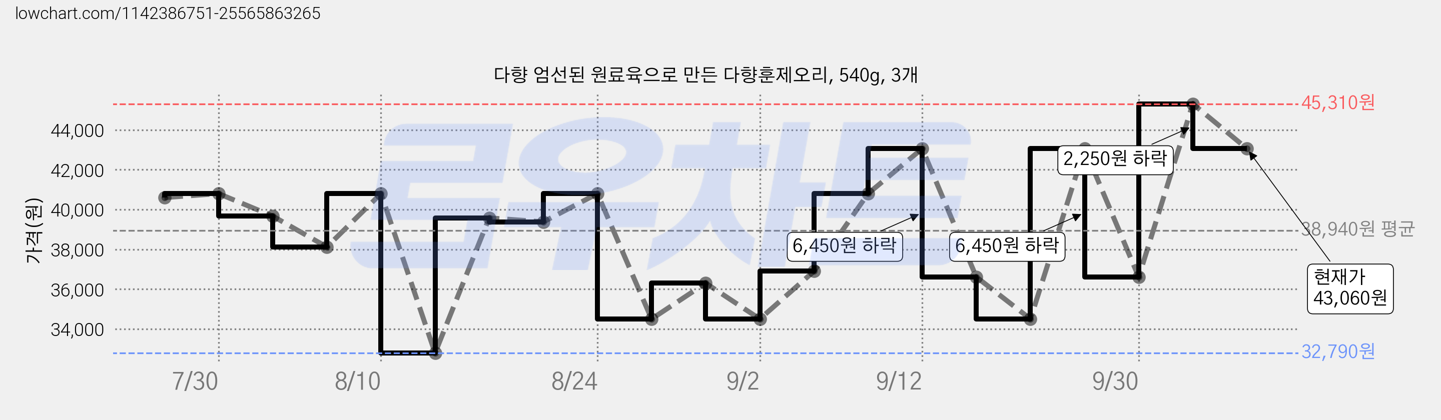 다향 엄선된 원료육으로 만든 다향훈제오리, 540g, 3개 가격 변동 차트, 현재가 36,610원, 관측 최저가 32,790원